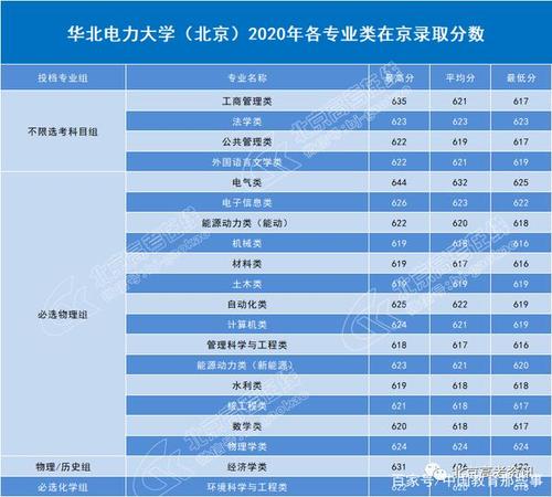 华北电力大学电气类专业录取分数线-华北电力大学电气类专业录取分数线2022年是多少