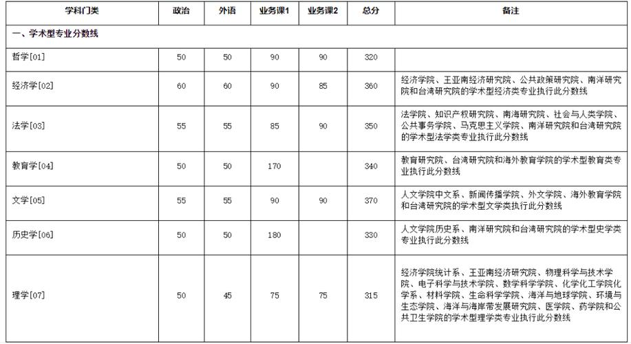 厦门大学电气工程考研分数线-厦门大学电气工程考研分数线多少