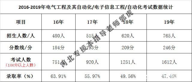 电气工程及其自动化能考公务员吗2023福建省考生-