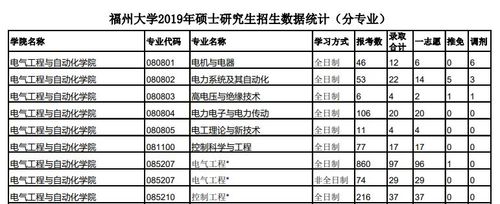 福州大学电气工程及其自动化考研科目-福州大学电气工程及其自动化考研科目有哪些