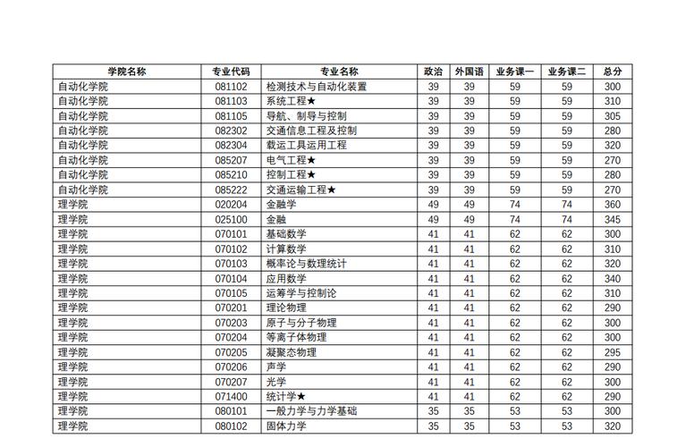 南工程电气研究生录取分数线-南工程电气考研分数