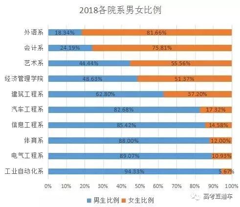 电气专业男女比例分析图-