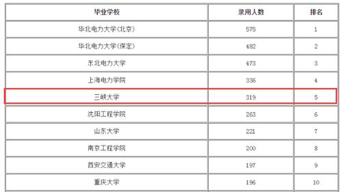 三峡大学电气工程及其自动化考研率-三峡大学电气工程及其自动化考研率高吗