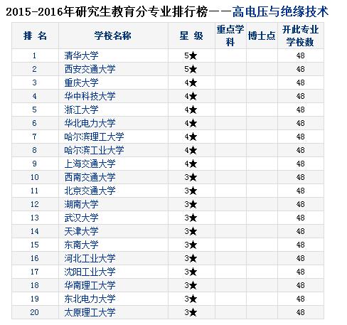 河北省电气工程及其自动化专业大学排名第几-