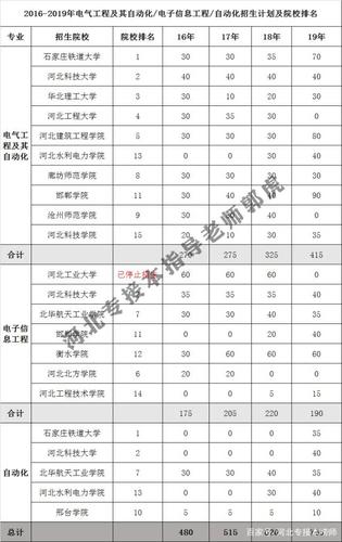 河北省电气专业较强的学校-河北省电气专业较强的学校有哪些