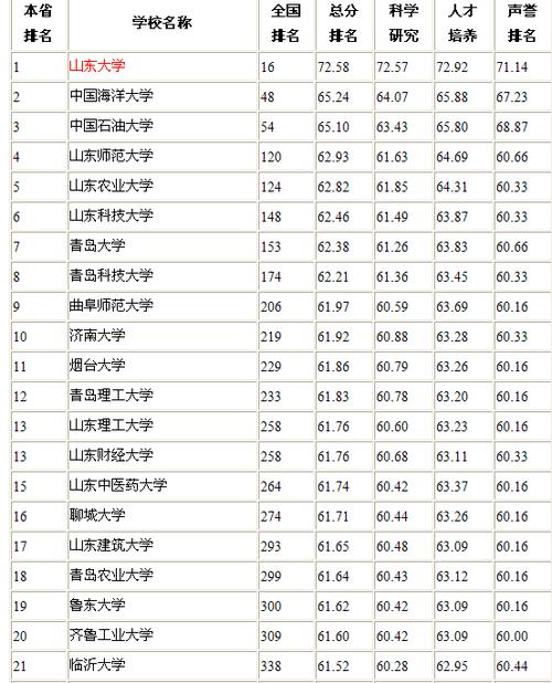 山东大学电气工程专业排名-山东大学电气工程专业排名第几