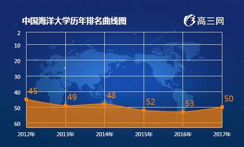 中国海洋大学电气排名-中国海洋大学电气排名第几