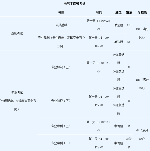 注册电气工程师报考条件及科目考试时间-注册电气工程师报考条件及科目考试时间安排