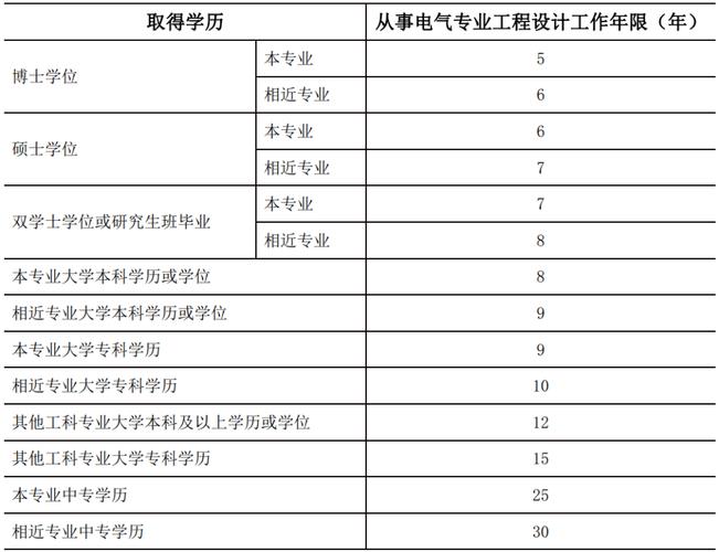 电气工程师报考条件时间-注册电气工程师报考条件及时间