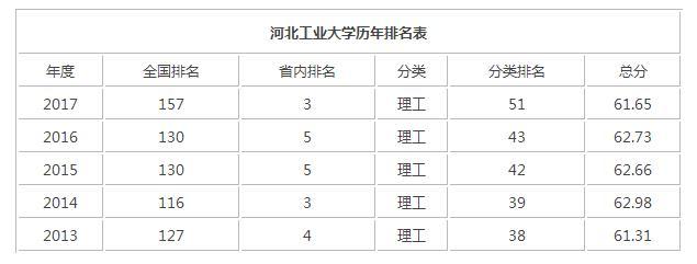 河北工业大学电气第五轮排名-河北工业大学电气第五轮排名多少