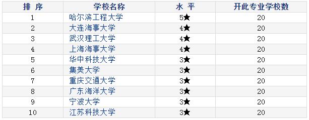 船舶电气大学排名榜-船舶电气大学排名榜单