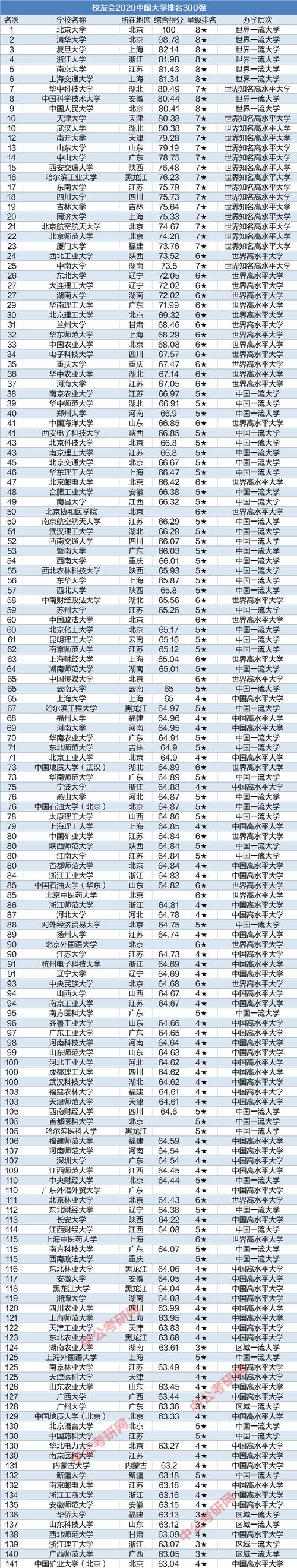 300所电气工程大学排名-300所电气工程大学排名5