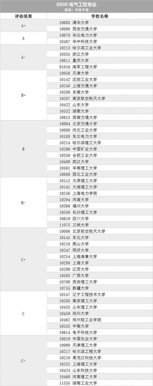 考研电气工程大学排名-考研电气工程大学排名榜