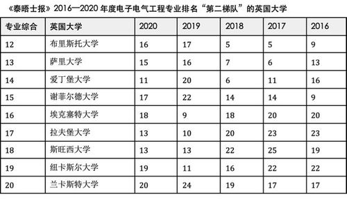 英国电子电气工程专业大学排名-英国电子电气工程专业大学排名榜