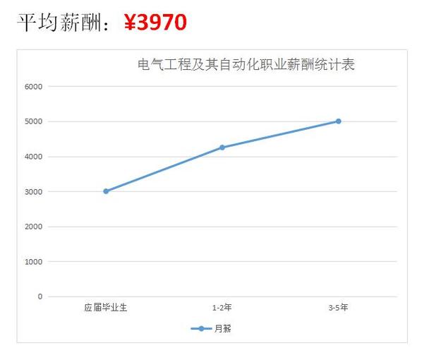 电气工程就业前景及工资待遇-