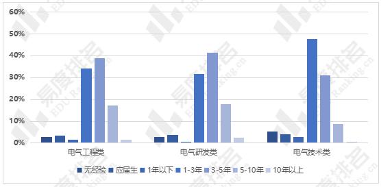 电气工程研究生就业薪资-电气工程研究生毕业后就业方向