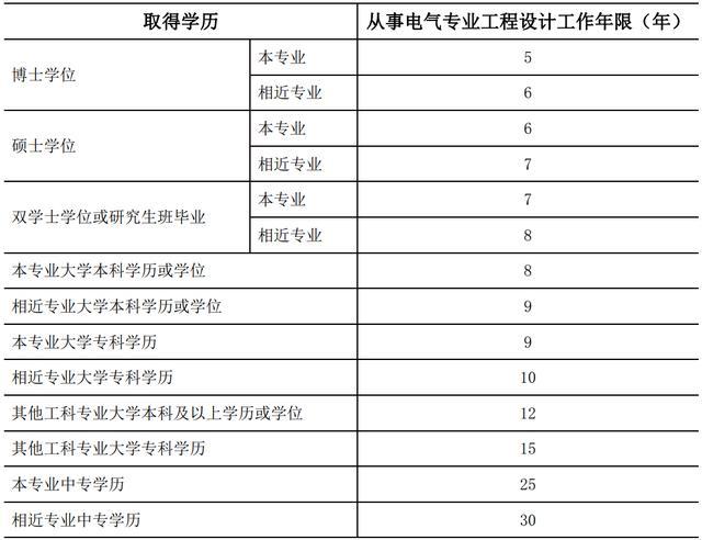 电气工程师报考科目有哪些专业-电气工程师报考科目有哪些专业要求