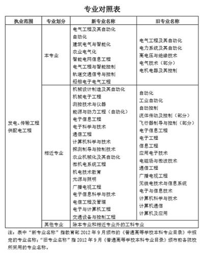 电气工程师学历要求-电气工程师学历要求高吗