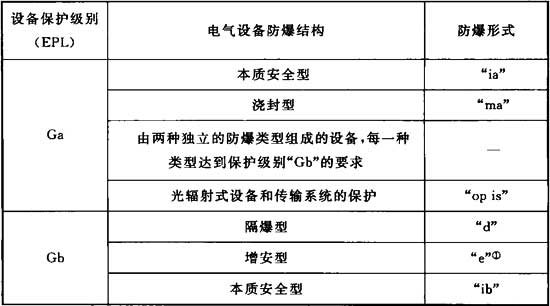 防爆电气设备有哪些类型-防爆等级一览表