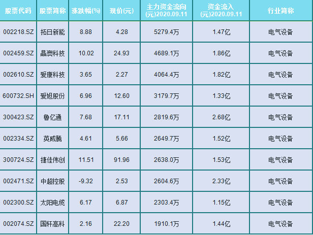 电气设备板块股票-电气设备板块股票有哪些