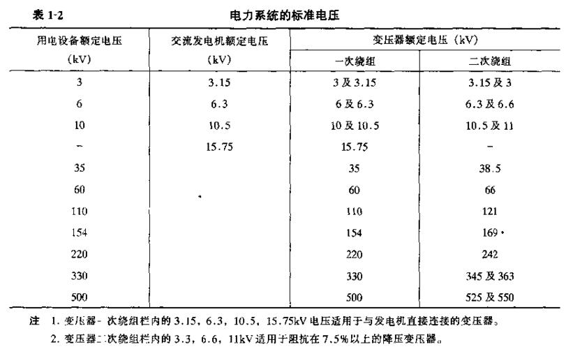 高压电气设备电压等级-高压电气设备电压等级为在1000v以上