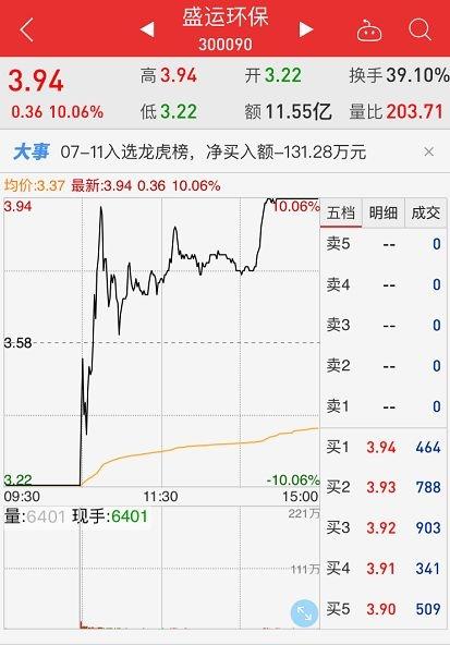 电气设备龙头股票3.22元一股-