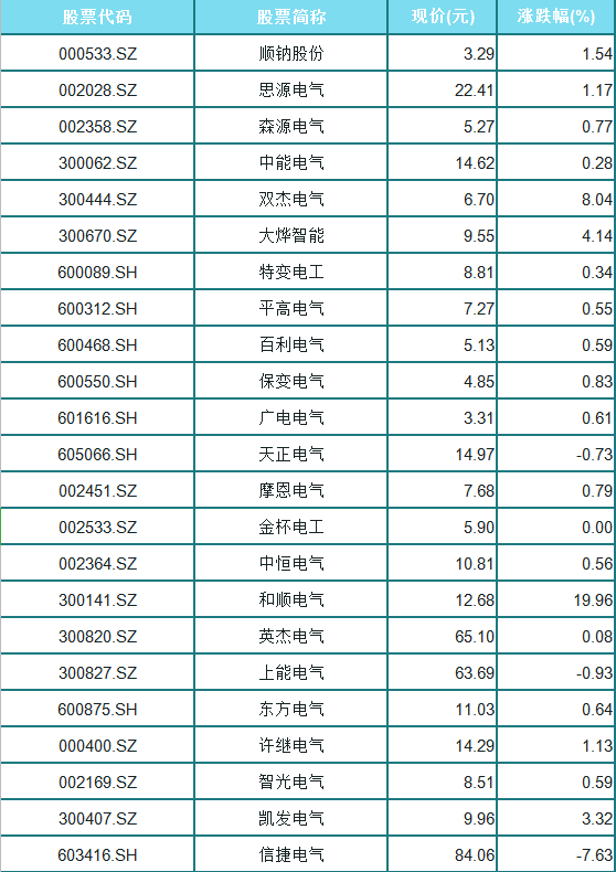 电气设备概念股票一览表最新-电气设备概念股票一览表最新消息