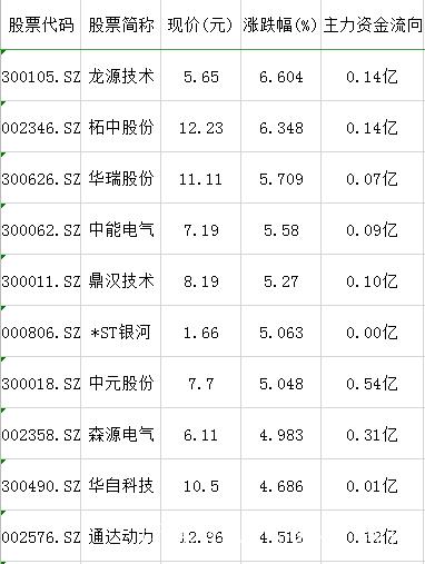 电气设备概念股票代码-电气设备概念股票代码是多少