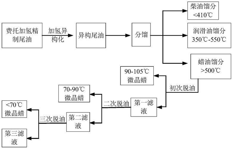 微晶石蜡生产厂家-微晶蜡生产工艺流程