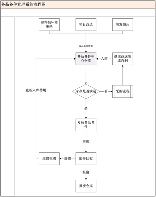 设备配件-设备配件管理