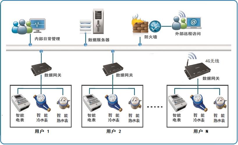 远程抄表-远程抄表系统