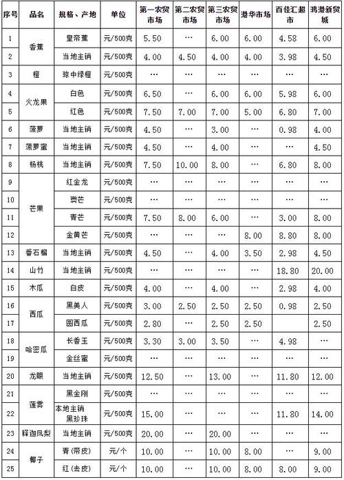 海南水果价格-海南水果价格一览表