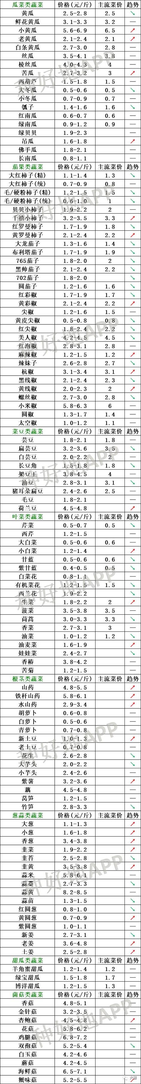 菜价格-庄头批发市场今日蔬菜价格