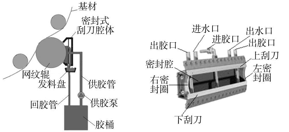 刮刀涂布-刮刀涂布原理