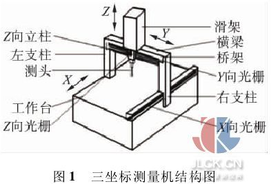 三坐标测量仪-三坐标测量仪原理